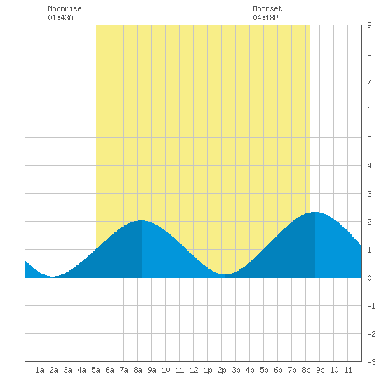 Tide chart for Muskeget Island on 2025/06/21