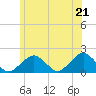Tide chart for Muskeget Island, Massachusetts on 2025/06/21
