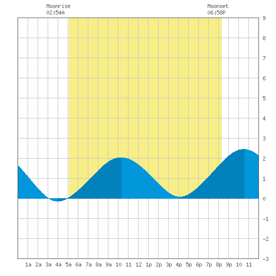 Tide chart for Muskeget Island on 2025/06/23