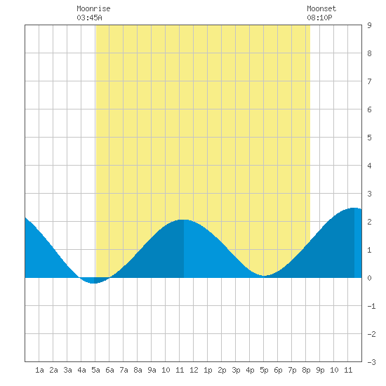 Tide chart for Muskeget Island on 2025/06/24