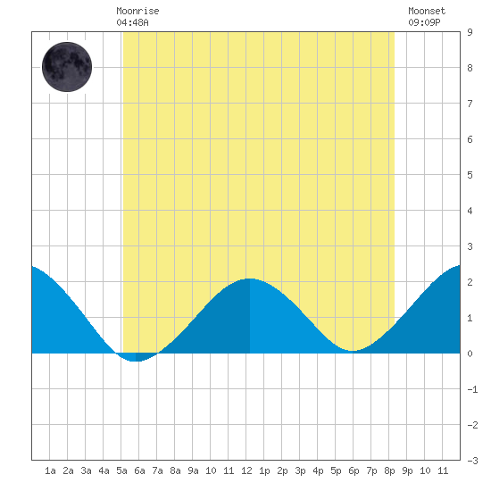 Tide chart for Muskeget Island on 2025/06/25