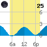 Tide chart for Muskeget Island, Massachusetts on 2025/06/25