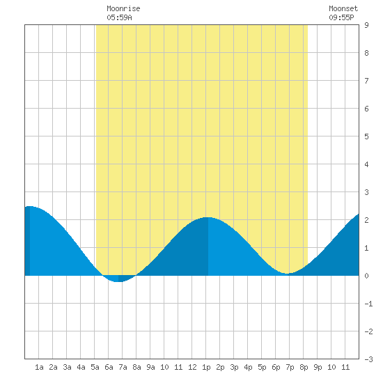 Tide chart for Muskeget Island on 2025/06/26