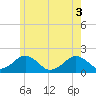 Tide chart for Muskeget Island, Massachusetts on 2025/06/3
