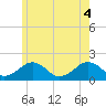 Tide chart for Muskeget Island, Massachusetts on 2025/06/4