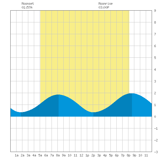 Tide chart for Muskeget Island on 2025/06/05