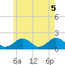 Tide chart for Muskeget Island, Massachusetts on 2025/06/5