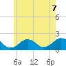 Tide chart for Muskeget Island, Massachusetts on 2025/06/7