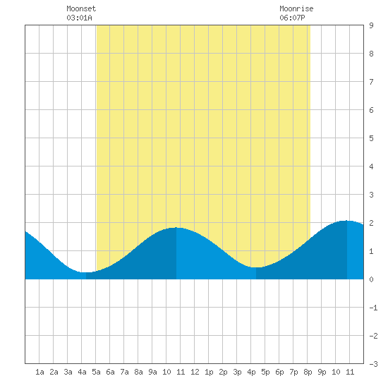 Tide chart for Muskeget Island on 2025/06/08