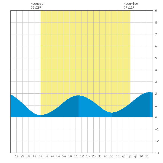 Tide chart for Muskeget Island on 2025/06/09