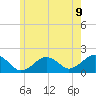 Tide chart for Muskeget Island, Massachusetts on 2025/06/9