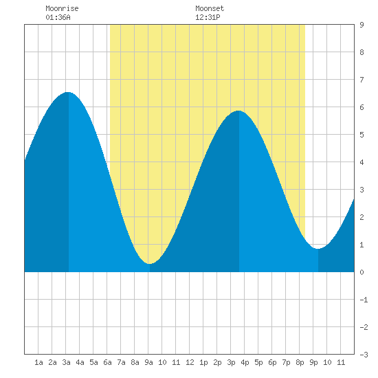 Tide Chart for 2021/06/1