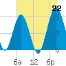 Tide chart for Musselboro Island, Mosquito Creek, Ashepoo River, South Carolina on 2021/06/22