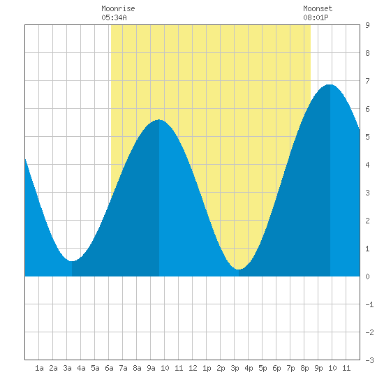 Tide Chart for 2021/06/9