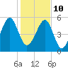 Tide chart for Musselboro Island, Mosquito Creek, Ashepoo River, South Carolina on 2022/01/10