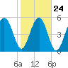 Tide chart for Musselboro Island, Mosquito Creek, Ashepoo River, South Carolina on 2022/01/24