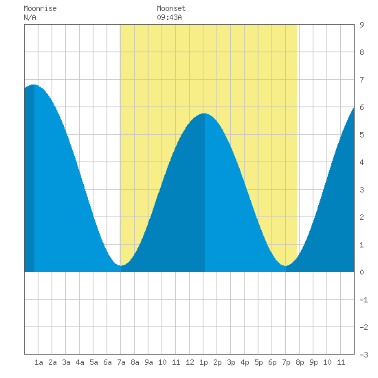 Tide chart for Musselboro Island, Mosquito Creek on 2023/04/10