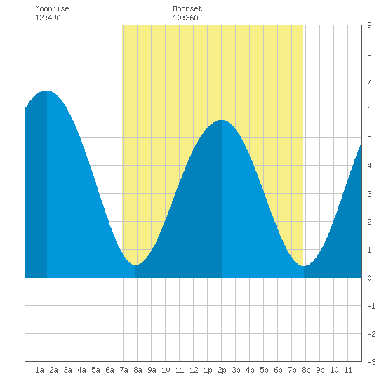 Tide chart for Musselboro Island, Mosquito Creek on 2023/04/11