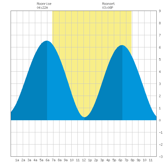 Tide chart for Musselboro Island, Mosquito Creek on 2023/04/15