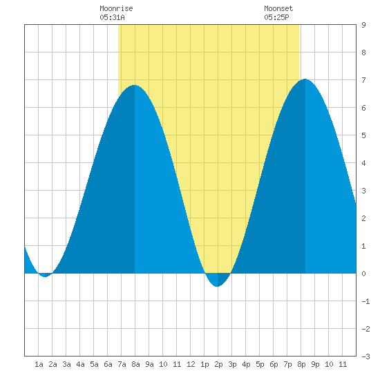 Tide chart for Musselboro Island, Mosquito Creek on 2023/04/17