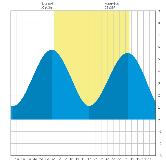 Tide chart for Musselboro Island, Mosquito Creek on 2023/04/01