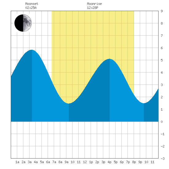 Tide chart for Musselboro Island, Mosquito Creek on 2023/04/27