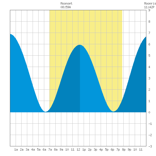 Tide chart for Musselboro Island, Mosquito Creek on 2023/04/09