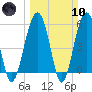 Tide chart for Musselboro Island, Mosquito Creek, Ashepoo River, South Carolina on 2024/03/10