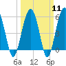 Tide chart for Musselboro Island, Mosquito Creek, Ashepoo River, South Carolina on 2024/03/11