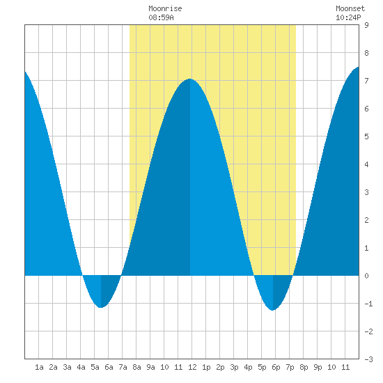 Tide chart for Musselboro Island, Mosquito Creek on 2024/03/12