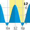 Tide chart for Musselboro Island, Mosquito Creek, Ashepoo River, South Carolina on 2024/03/12