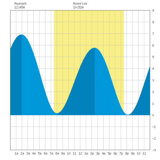 Tide chart for Musselboro Island, Mosquito Creek on 2024/03/15