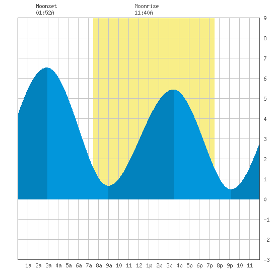 Tide chart for Musselboro Island, Mosquito Creek on 2024/03/16