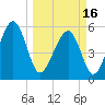 Tide chart for Musselboro Island, Mosquito Creek, Ashepoo River, South Carolina on 2024/03/16