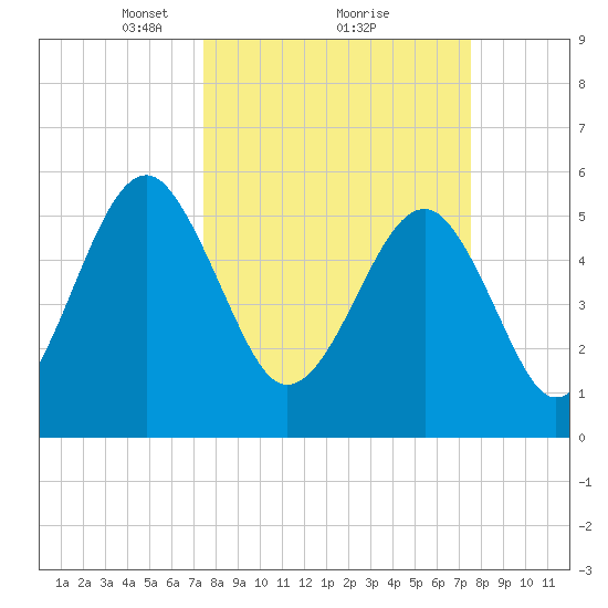 Tide chart for Musselboro Island, Mosquito Creek on 2024/03/18