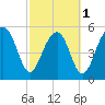 Tide chart for Musselboro Island, Mosquito Creek, Ashepoo River, South Carolina on 2024/03/1