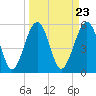 Tide chart for Musselboro Island, Mosquito Creek, Ashepoo River, South Carolina on 2024/03/23