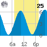 Tide chart for Musselboro Island, Mosquito Creek, Ashepoo River, South Carolina on 2024/03/25