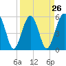 Tide chart for Musselboro Island, Mosquito Creek, Ashepoo River, South Carolina on 2024/03/26