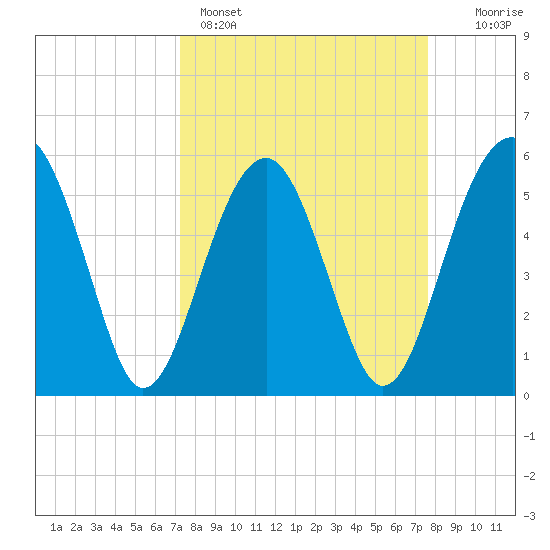 Tide chart for Musselboro Island, Mosquito Creek on 2024/03/27