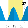 Tide chart for Musselboro Island, Mosquito Creek, Ashepoo River, South Carolina on 2024/03/27