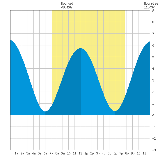 Tide chart for Musselboro Island, Mosquito Creek on 2024/03/28