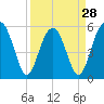 Tide chart for Musselboro Island, Mosquito Creek, Ashepoo River, South Carolina on 2024/03/28