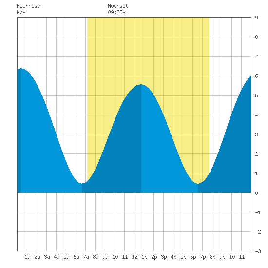 Tide chart for Musselboro Island, Mosquito Creek on 2024/03/29
