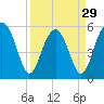 Tide chart for Musselboro Island, Mosquito Creek, Ashepoo River, South Carolina on 2024/03/29