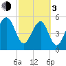 Tide chart for Musselboro Island, Mosquito Creek, Ashepoo River, South Carolina on 2024/03/3