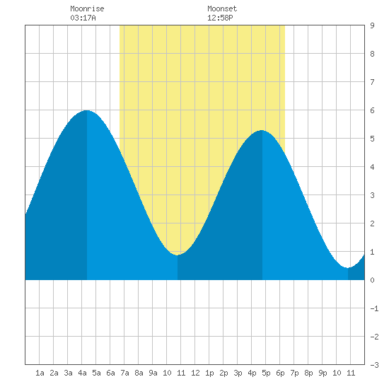 Tide chart for Musselboro Island, Mosquito Creek on 2024/03/05