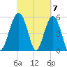 Tide chart for Musselboro Island, Mosquito Creek, Ashepoo River, South Carolina on 2024/03/7