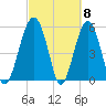 Tide chart for Musselboro Island, Mosquito Creek, Ashepoo River, South Carolina on 2024/03/8