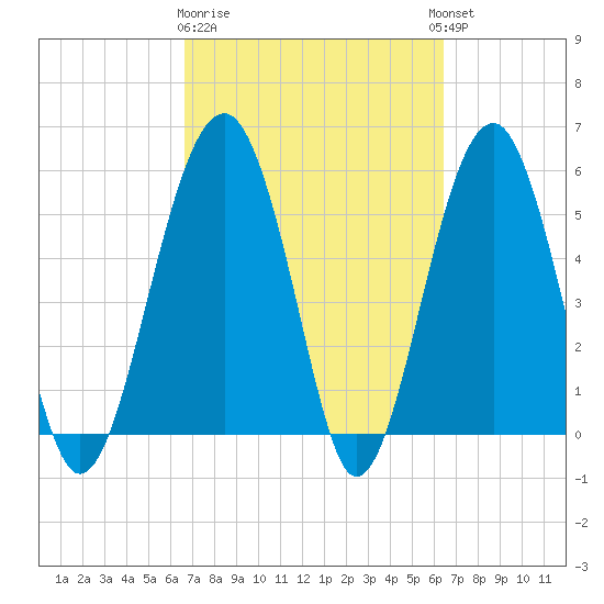 Tide chart for Musselboro Island, Mosquito Creek on 2024/03/09